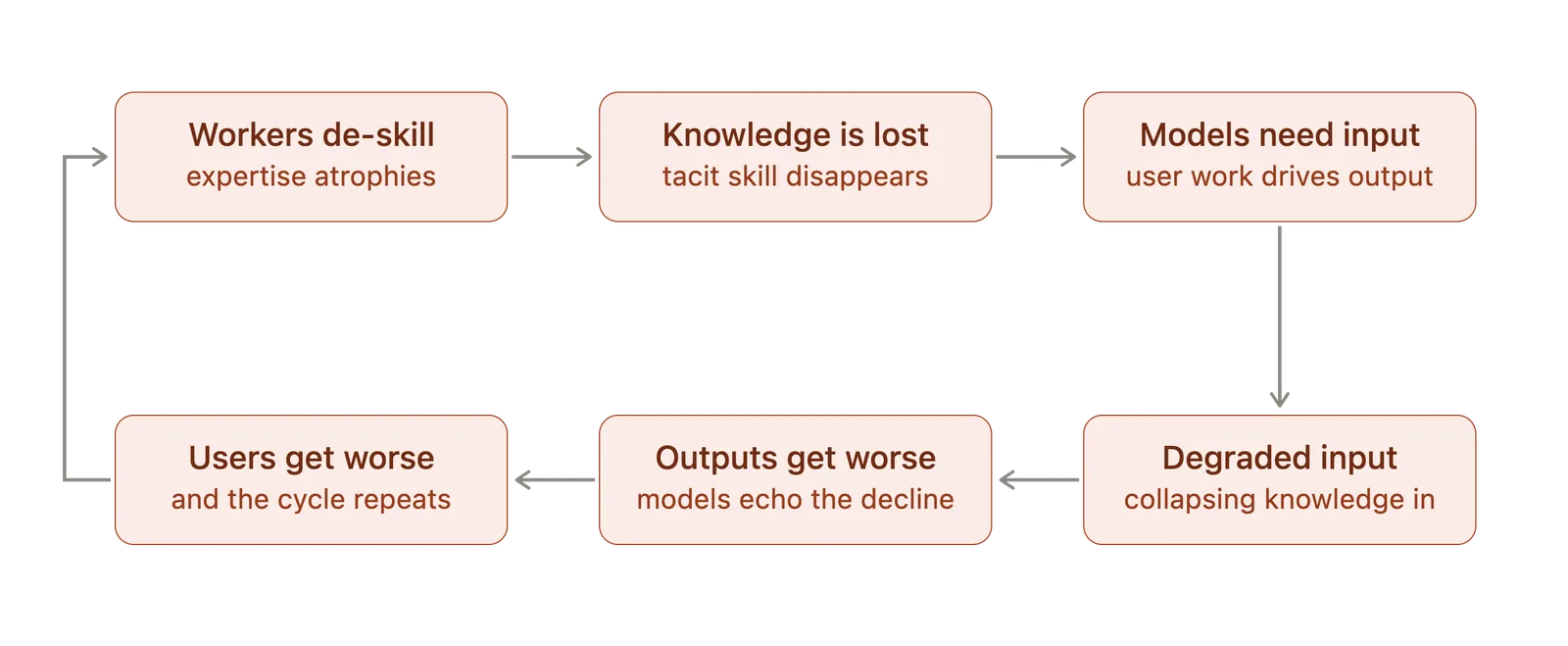 Cycle diagram: workers de-skill, knowledge is lost, models take degraded input, outputs and users get worse, repeat