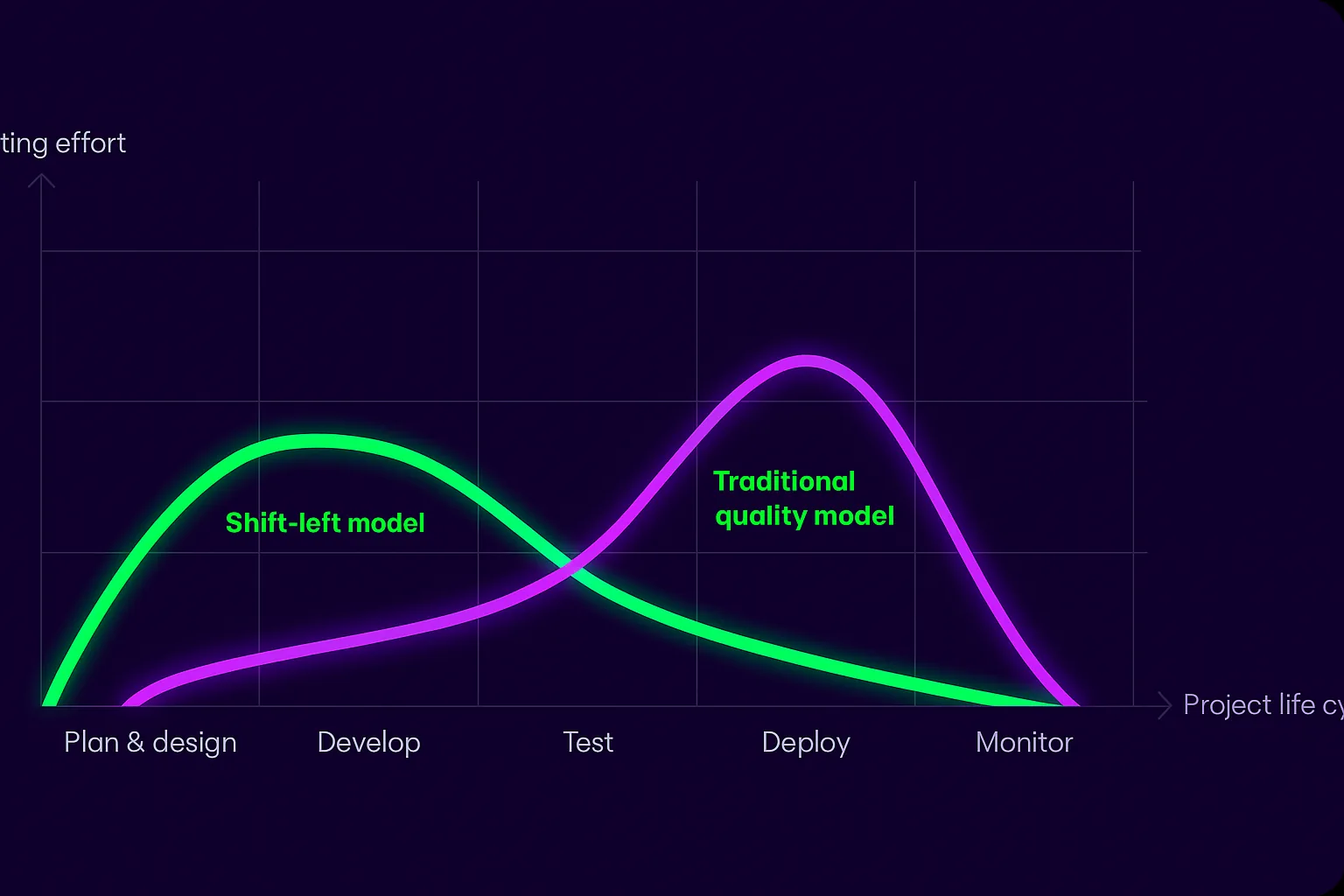 Chart of effort across the lifecycle: the shift-left model peaks at plan and develop, the traditional model peaks at deploy