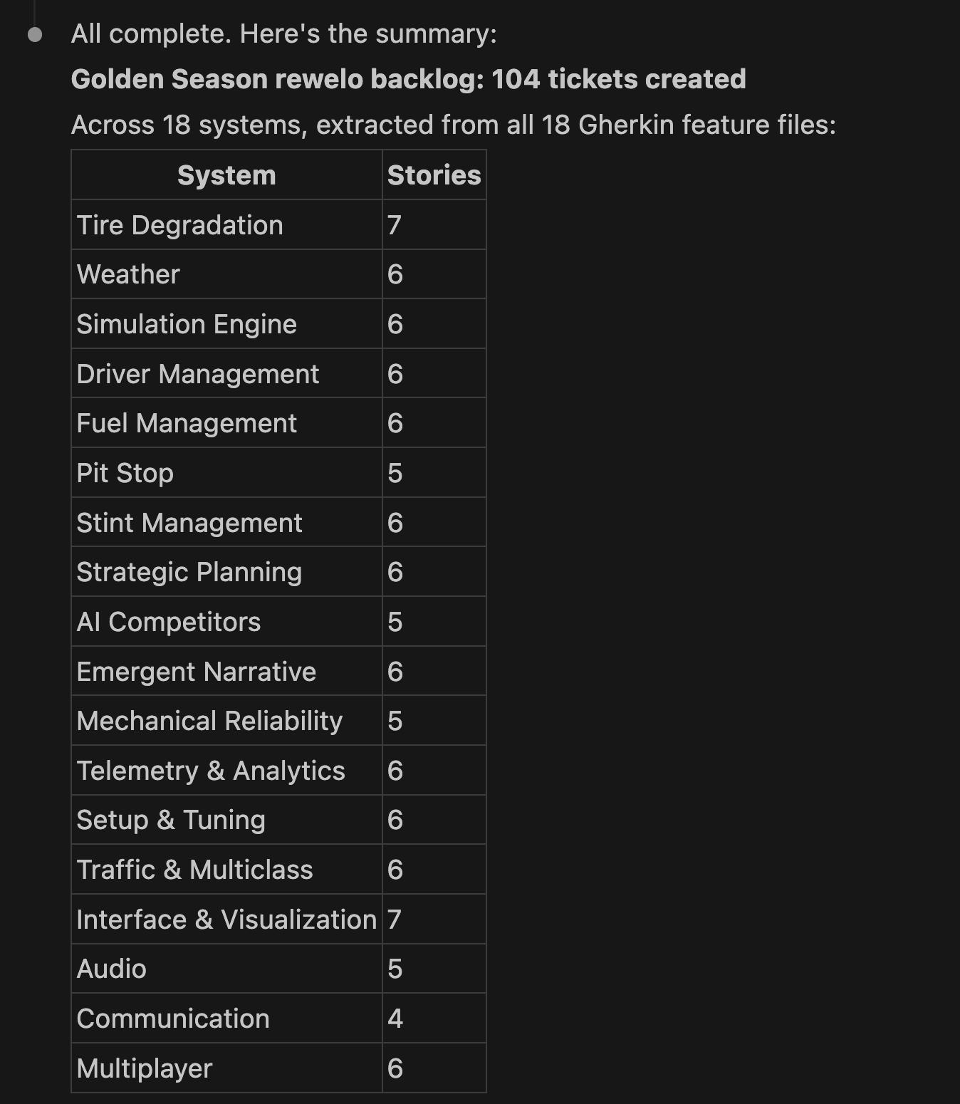 Claude's MCP summary: 104 rewelo tickets created from 18 Gherkin feature files, with story counts per game system