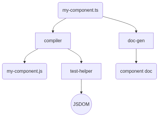 Toolchain diagram: my-component.ts is compiled to JS and a JSDOM test helper, and passed to doc-gen to produce component docs